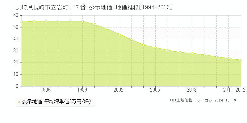 長崎県長崎市立岩町１７番 公示地価 地価推移[1994-2012]