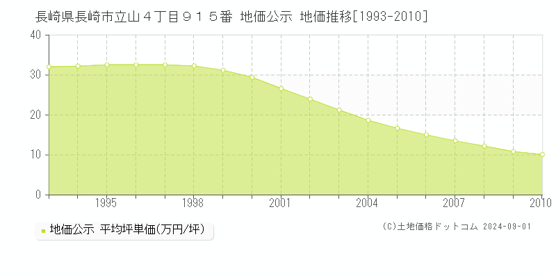 長崎県長崎市立山４丁目９１５番 地価公示 地価推移[1993-2010]