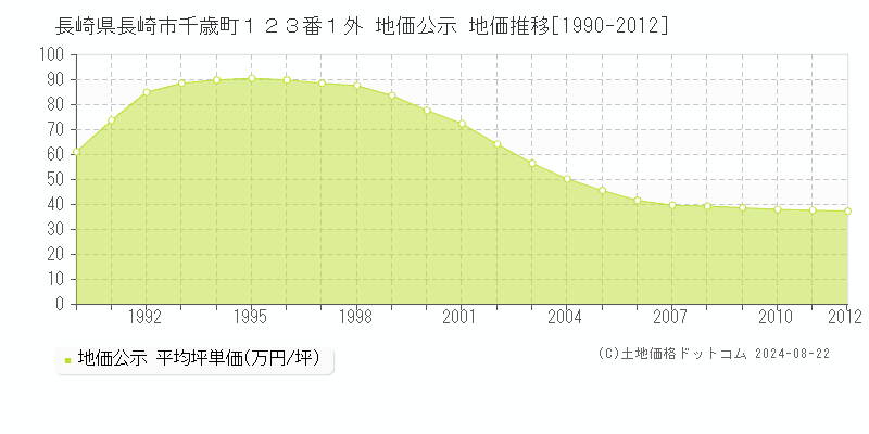 長崎県長崎市千歳町１２３番１外 公示地価 地価推移[1990-2012]