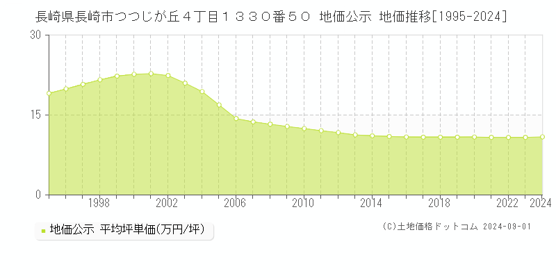 長崎県長崎市つつじが丘４丁目１３３０番５０ 地価公示 地価推移[1995-2023]