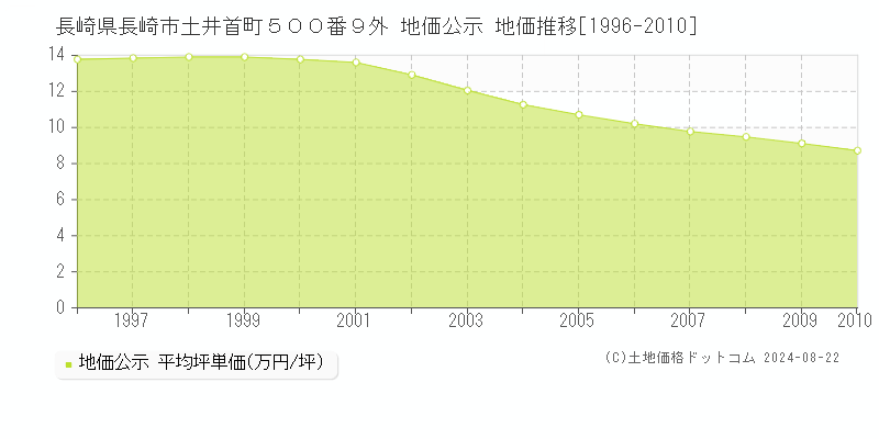 長崎県長崎市土井首町５００番９外 地価公示 地価推移[1996-2010]