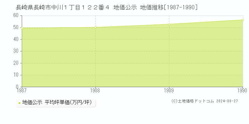 長崎県長崎市中川１丁目１２２番４ 地価公示 地価推移[1987-1990]