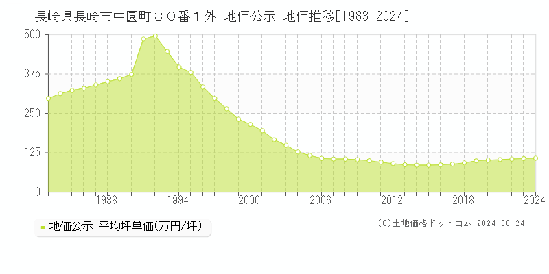 長崎県長崎市中園町３０番１外 公示地価 地価推移[1983-2024]