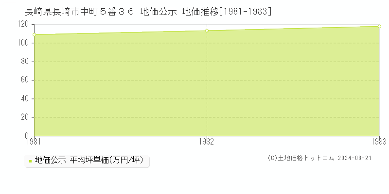 長崎県長崎市中町５番３６ 公示地価 地価推移[1981-1983]