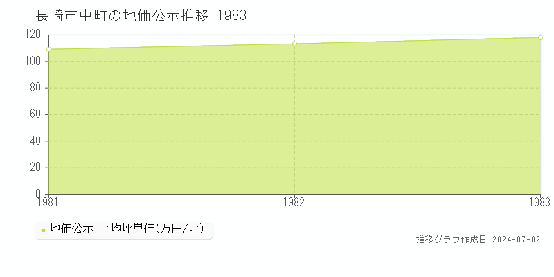 長崎市中町の地価公示推移グラフ 