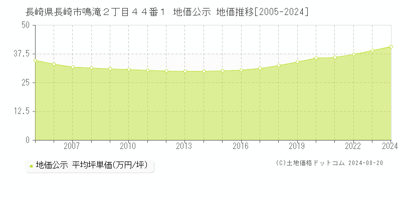 長崎県長崎市鳴滝２丁目４４番１ 公示地価 地価推移[2005-2024]