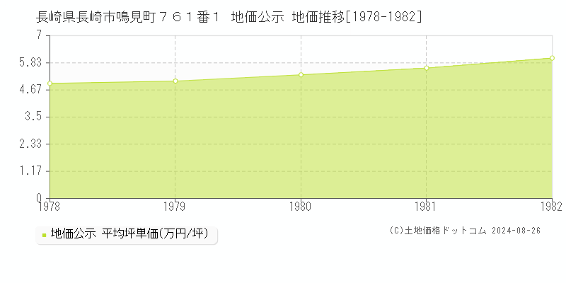 長崎県長崎市鳴見町７６１番１ 公示地価 地価推移[1978-1982]