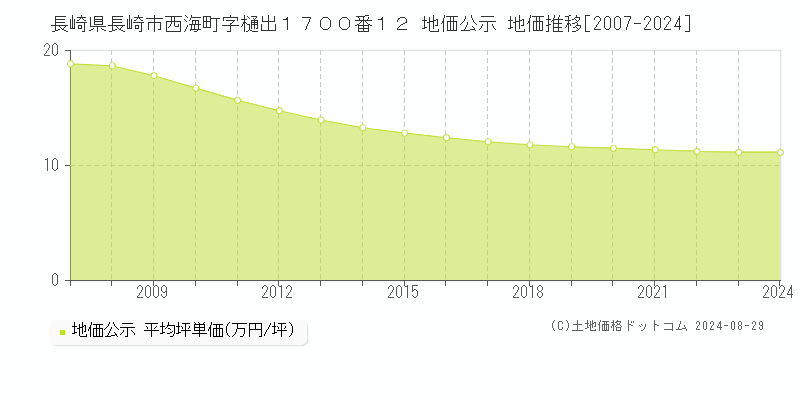 長崎県長崎市西海町字樋出１７００番１２ 公示地価 地価推移[2007-2024]