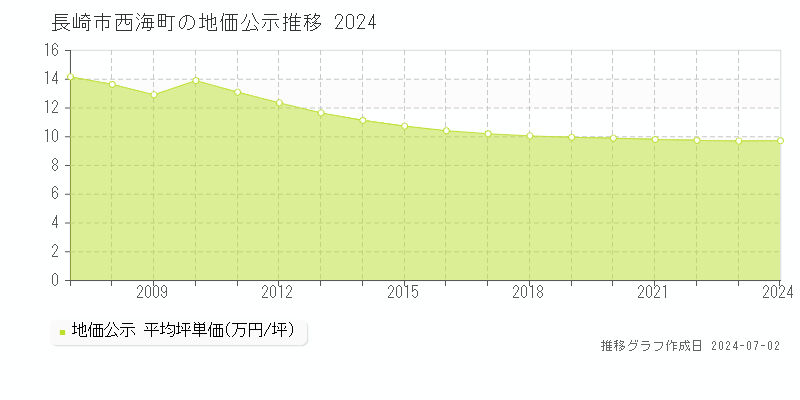 長崎市西海町の地価公示推移グラフ 
