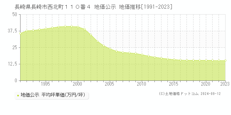 長崎県長崎市西北町１１０番４ 地価公示 地価推移[1991-2023]