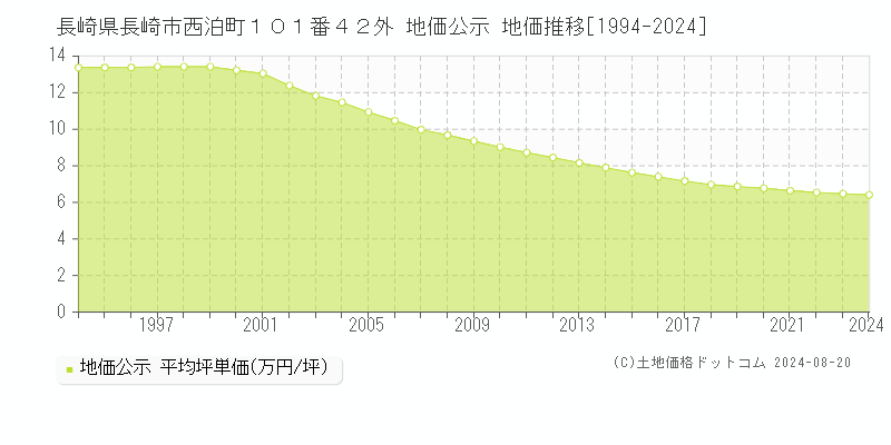 長崎県長崎市西泊町１０１番４２外 公示地価 地価推移[1994-2024]