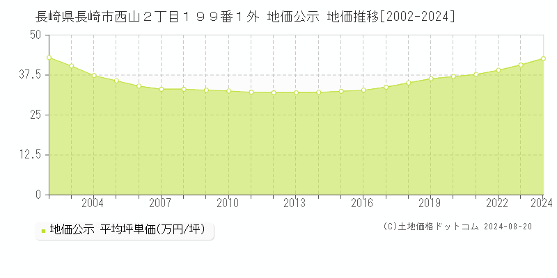 長崎県長崎市西山２丁目１９９番１外 公示地価 地価推移[2002-2024]