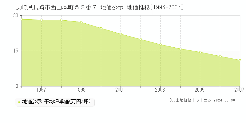 長崎県長崎市西山本町５３番７ 公示地価 地価推移[1996-2007]