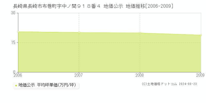 長崎県長崎市布巻町字中ノ間９１８番４ 地価公示 地価推移[2006-2009]