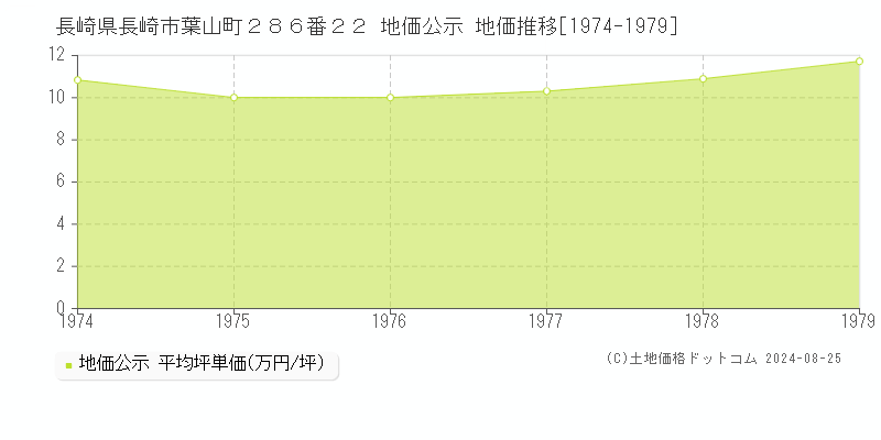 長崎県長崎市葉山町２８６番２２ 公示地価 地価推移[1974-1979]