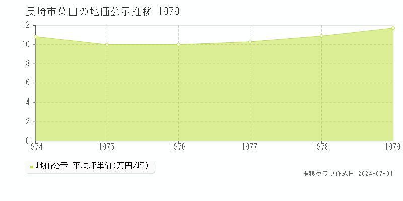 長崎市葉山の地価公示推移グラフ 