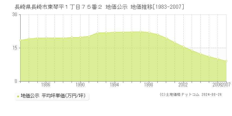 長崎県長崎市東琴平１丁目７５番２ 公示地価 地価推移[1983-2007]