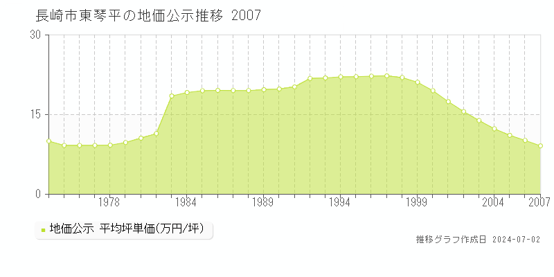 長崎市東琴平の地価公示推移グラフ 