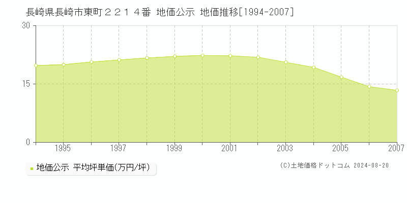 長崎県長崎市東町２２１４番 地価公示 地価推移[1994-2007]