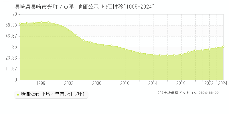 長崎県長崎市光町７０番 地価公示 地価推移[1995-2023]