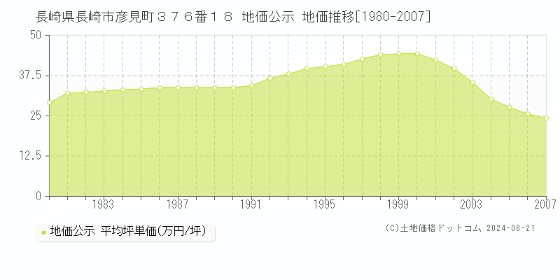 長崎県長崎市彦見町３７６番１８ 公示地価 地価推移[1980-2007]