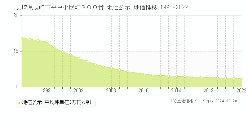 長崎県長崎市平戸小屋町３００番 地価公示 地価推移[1995-2022]