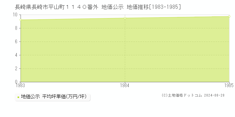 長崎県長崎市平山町１１４０番外 地価公示 地価推移[1983-1985]