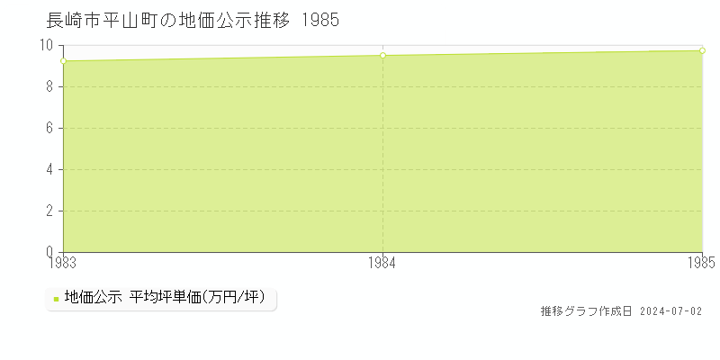 長崎市平山町の地価公示推移グラフ 