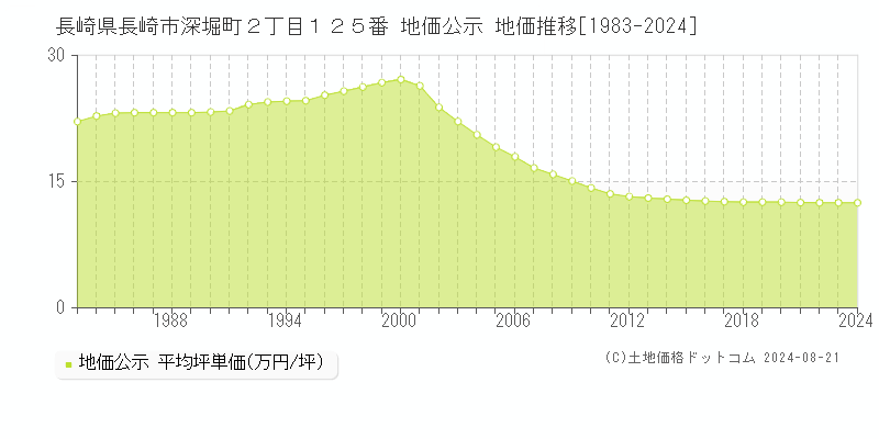 長崎県長崎市深堀町２丁目１２５番 地価公示 地価推移[1983-2023]