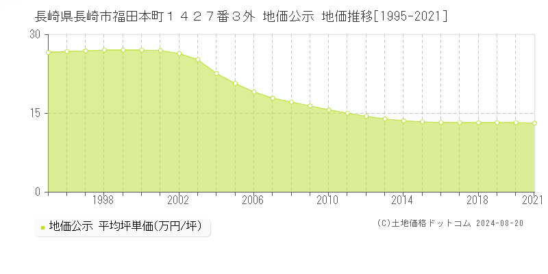 長崎県長崎市福田本町１４２７番３外 公示地価 地価推移[1995-2021]