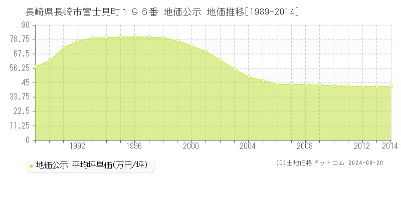 長崎県長崎市富士見町１９６番 地価公示 地価推移[1989-2023]