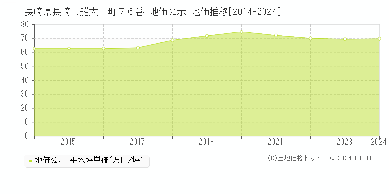 長崎県長崎市船大工町７６番 地価公示 地価推移[2014-2023]