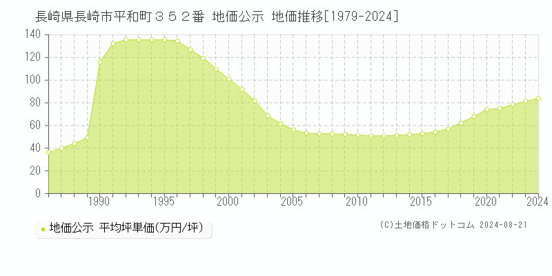 長崎県長崎市平和町３５２番 地価公示 地価推移[1979-2023]