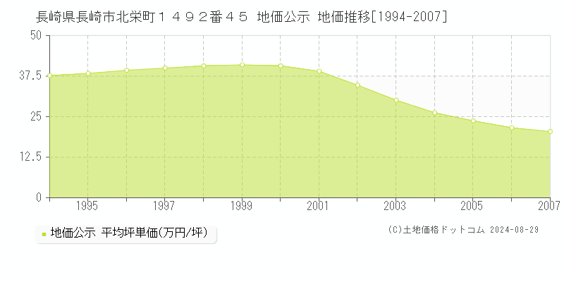 長崎県長崎市北栄町１４９２番４５ 地価公示 地価推移[1994-2007]