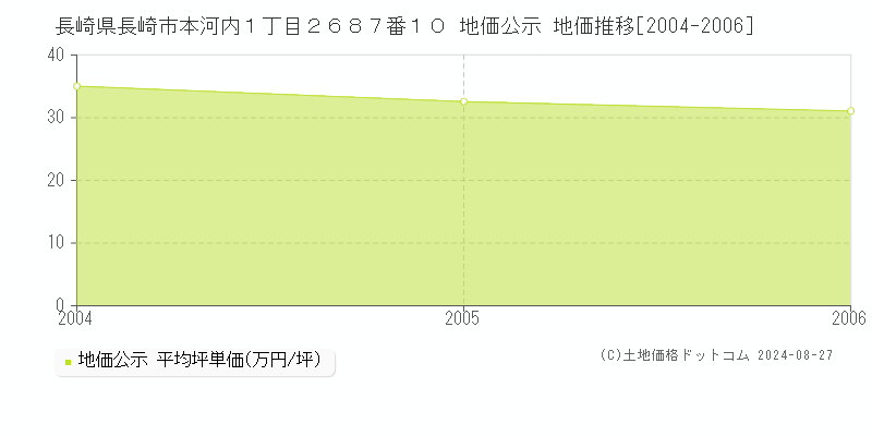 長崎県長崎市本河内１丁目２６８７番１０ 公示地価 地価推移[2004-2006]