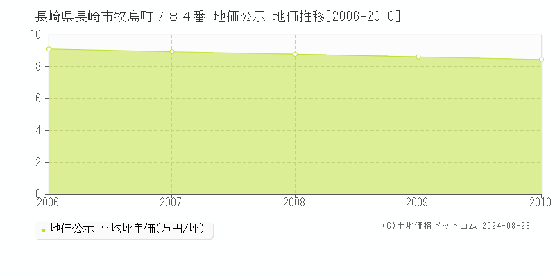 長崎県長崎市牧島町７８４番 地価公示 地価推移[2006-2010]