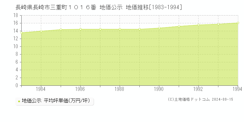 長崎県長崎市三重町１０１６番 地価公示 地価推移[1983-1994]