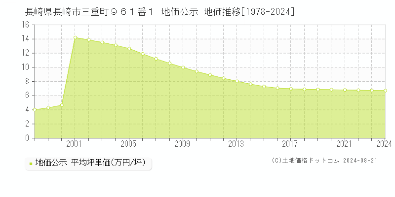 長崎県長崎市三重町９６１番１ 地価公示 地価推移[1978-1980]