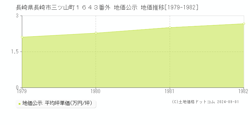 長崎県長崎市三ツ山町１６４３番外 公示地価 地価推移[1979-1982]