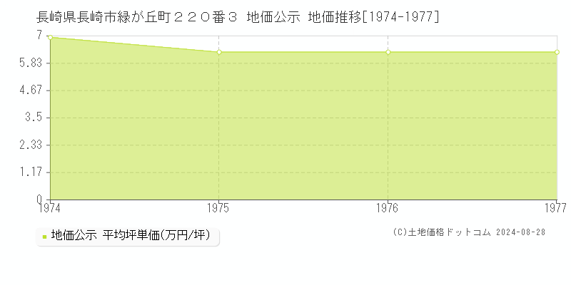 長崎県長崎市緑が丘町２２０番３ 公示地価 地価推移[1974-1977]