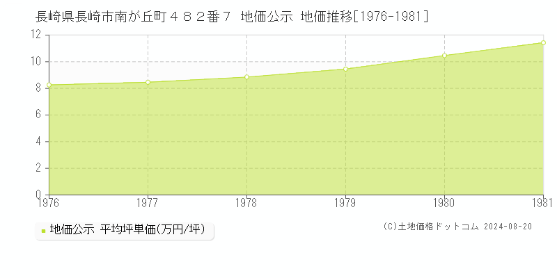 長崎県長崎市南が丘町４８２番７ 公示地価 地価推移[1976-1981]