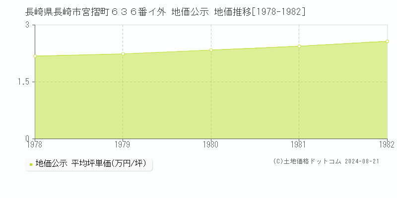 長崎県長崎市宮摺町６３６番イ外 公示地価 地価推移[1978-1982]