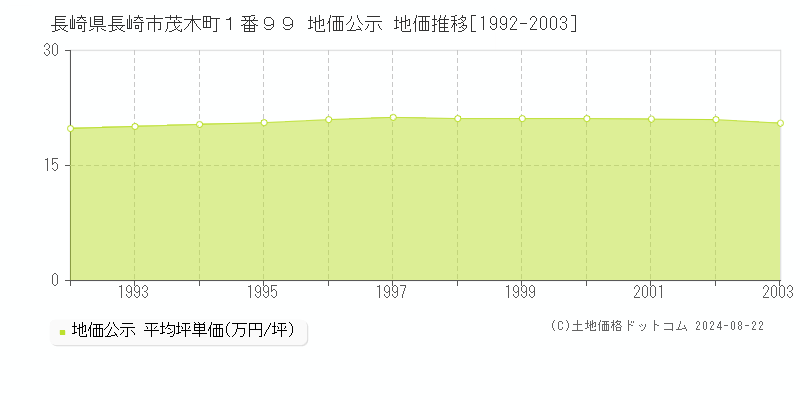 長崎県長崎市茂木町１番９９ 地価公示 地価推移[1992-2023]