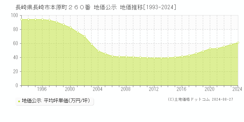 長崎県長崎市本原町２６０番 公示地価 地価推移[1993-2024]