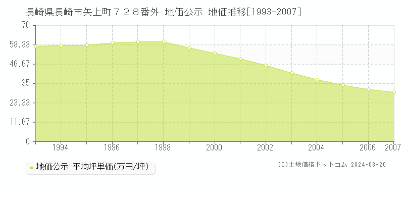 長崎県長崎市矢上町７２８番外 公示地価 地価推移[1993-2007]