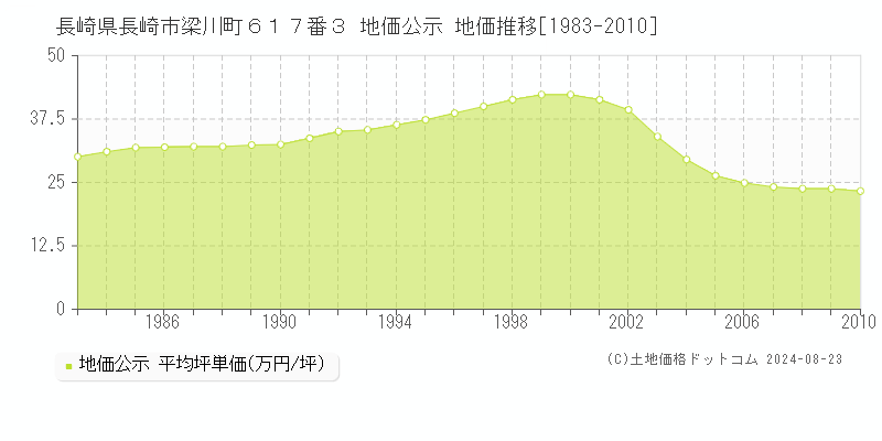 長崎県長崎市梁川町６１７番３ 公示地価 地価推移[1983-2010]