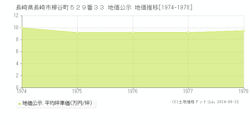 長崎県長崎市柳谷町５２９番３３ 公示地価 地価推移[1974-1978]