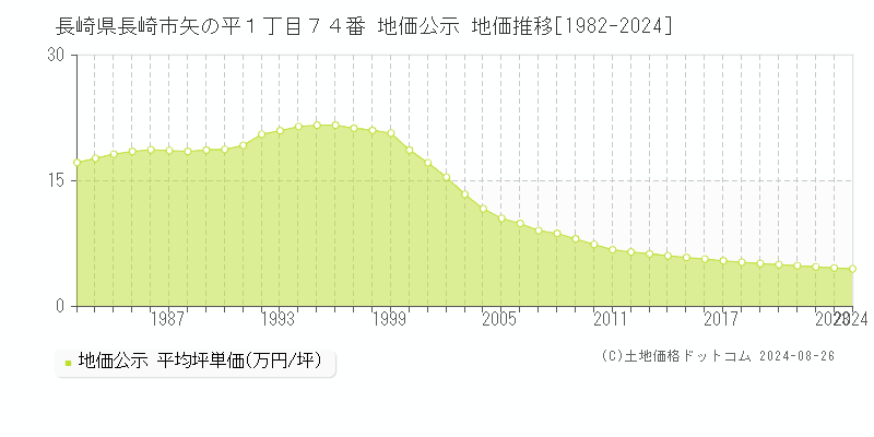 長崎県長崎市矢の平１丁目７４番 地価公示 地価推移[1982-2023]