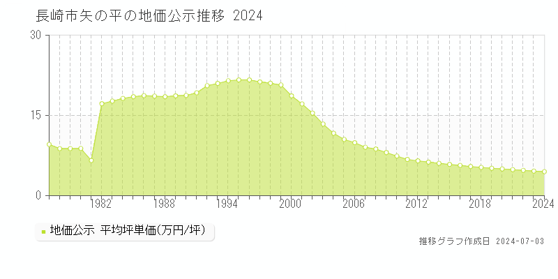 長崎市矢の平の地価公示推移グラフ 