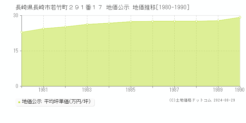 長崎県長崎市若竹町２９１番１７ 公示地価 地価推移[1980-1990]